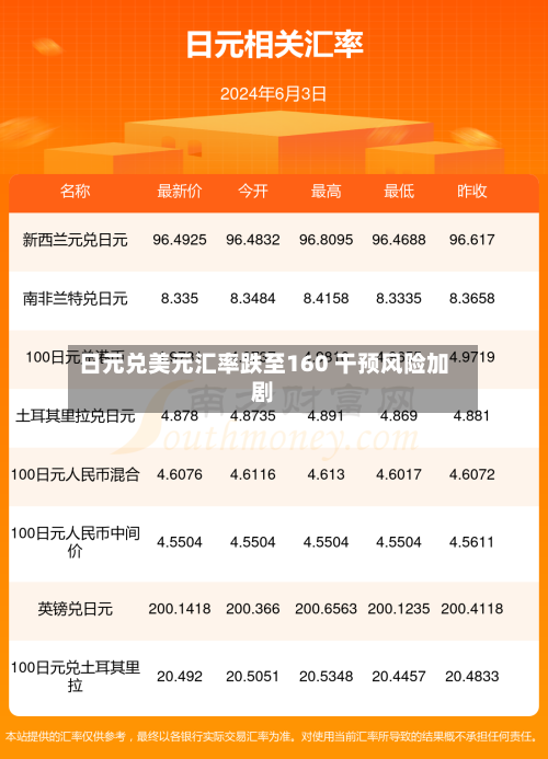 日元兑美元汇率跌至160 干预风险加剧-第1张图片