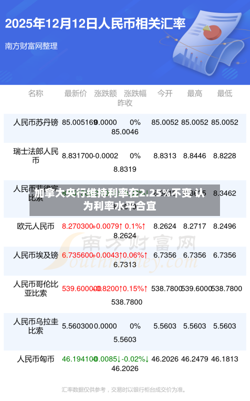 加拿大央行维持利率在2.25%不变 认为利率水平合宜-第1张图片