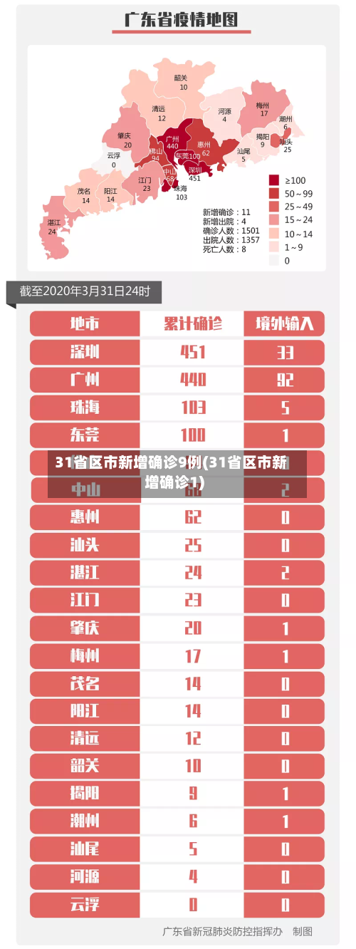 31省区市新增确诊9例(31省区市新增确诊1)-第1张图片
