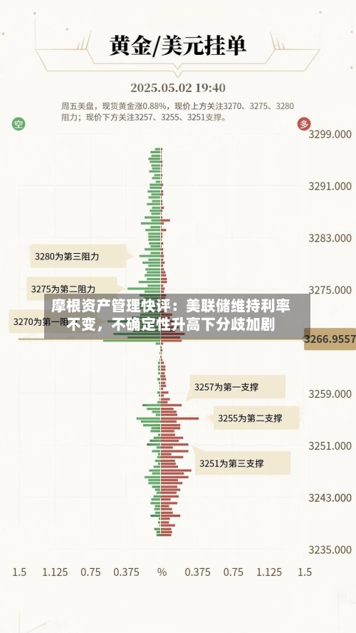 摩根资产管理快评：美联储维持利率不变，不确定性升高下分歧加剧-第1张图片