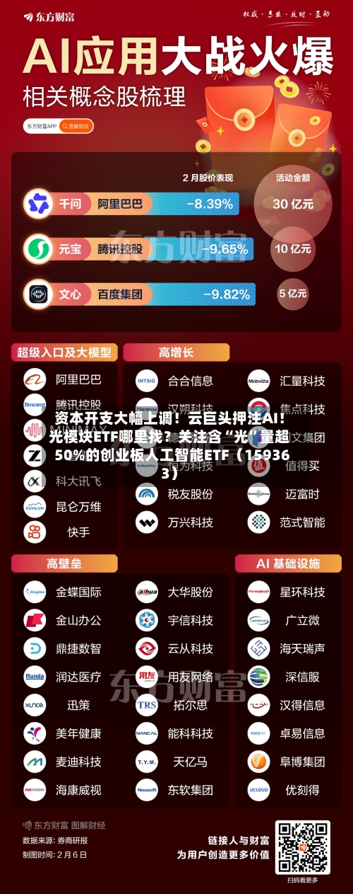 资本开支大幅上调！云巨头押注AI！光模块ETF哪里找？关注含“光”量超50%的创业板人工智能ETF（159363）-第1张图片