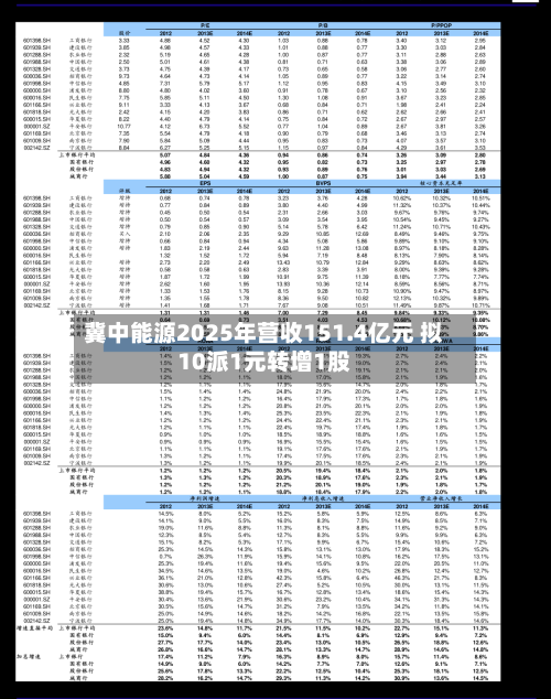 冀中能源2025年营收151.4亿元 拟10派1元转增1股-第3张图片