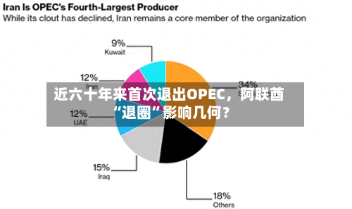 近六十年来首次退出OPEC，阿联酋“退圈	”影响几何？-第3张图片