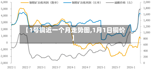 【1号铜近一个月走势图,1月1日铜价】-第1张图片