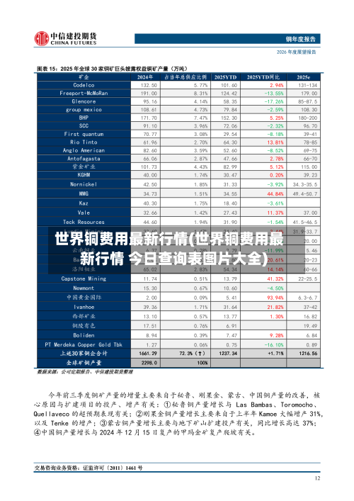 世界铜费用最新行情(世界铜费用最新行情 今日查询表图片大全)-第2张图片