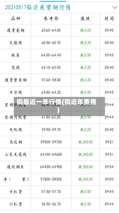 铜最近一年行情(铜近年费用)-第2张图片