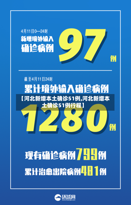 【河北新增本土确诊51例,河北新增本土确诊51例行程】-第1张图片