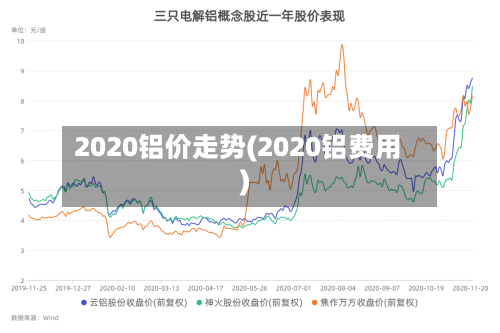 2020铝价走势(2020铝费用)-第1张图片