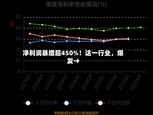 净利润暴增超450%！这一行业，爆发→-第2张图片