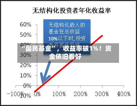 “国民基金”，收益率破1%！资金依旧看好-第1张图片