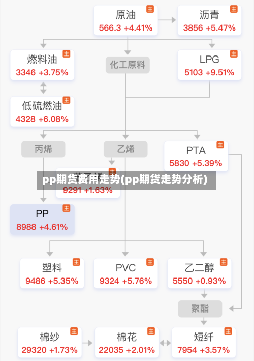 pp期货费用走势(pp期货走势分析)-第2张图片