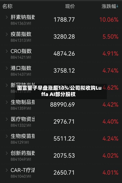 国富量子早盘涨超10% 公司拟收购Luffa AI部分股权-第2张图片