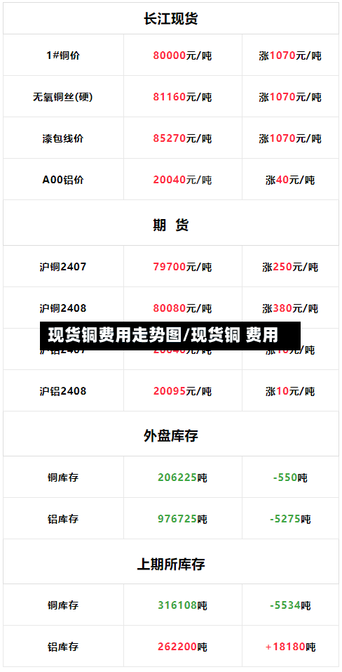 现货铜费用走势图/现货铜 费用-第3张图片