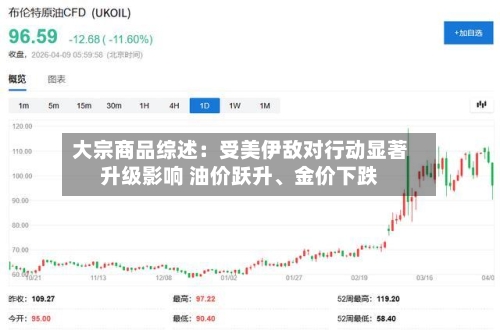 大宗商品综述：受美伊敌对行动显著升级影响 油价跃升、金价下跌-第1张图片