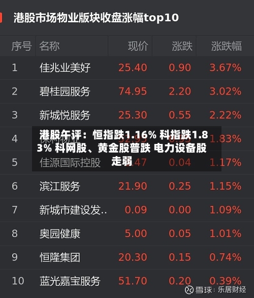 港股午评：恒指跌1.16% 科指跌1.83% 科网股	、黄金股普跌 电力设备股走弱-第2张图片