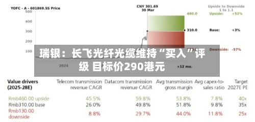 瑞银：长飞光纤光缆维持“买入”评级 目标价290港元-第2张图片