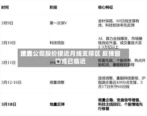 世界纸业公司股价接近月线支撑区 反弹窗口或已临近-第3张图片