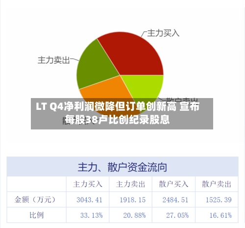 LT Q4净利润微降但订单创新高 宣布每股38卢比创纪录股息-第1张图片
