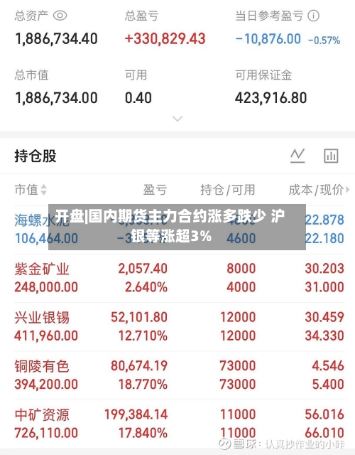开盘|国内期货主力合约涨多跌少 沪银等涨超3%-第2张图片