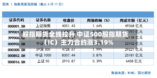 股指期货全线拉升 中证500股指期货（IC）主力合约涨3.19%-第1张图片
