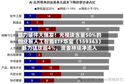 算力硬件大爆发！光模块含量50%的创业板人工智能ETF华宝（159363）暴力猛攻超4%	，资金持续净流入-第3张图片