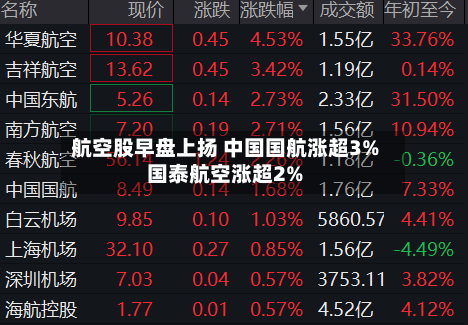 航空股早盘上扬 中国国航涨超3%国泰航空涨超2%-第1张图片