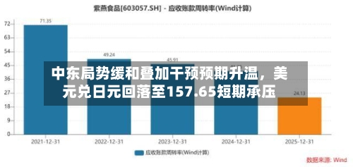 中东局势缓和叠加干预预期升温，美元兑日元回落至157.65短期承压-第1张图片