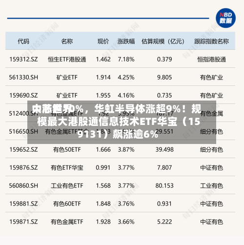 中芯世界大涨超10%，华虹半导体涨超9%！规模最大港股通信息技术ETF华宝（159131）飙涨逾6%-第3张图片