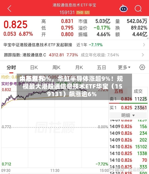 中芯世界大涨超10%，华虹半导体涨超9%！规模最大港股通信息技术ETF华宝（159131）飙涨逾6%-第2张图片