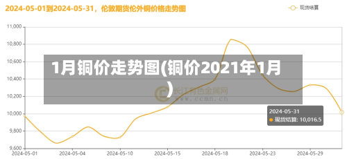 1月铜价走势图(铜价2021年1月)-第1张图片