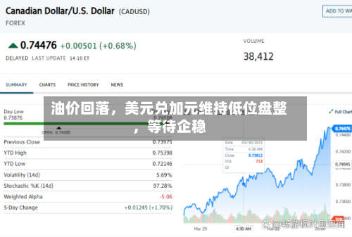 油价回落，美元兑加元维持低位盘整	，等待企稳-第1张图片