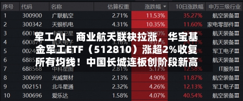 军工AI、商业航天联袂拉涨，华宝基金军工ETF（512810）涨超2%收复所有均线！中国长城连板创阶段新高-第1张图片
