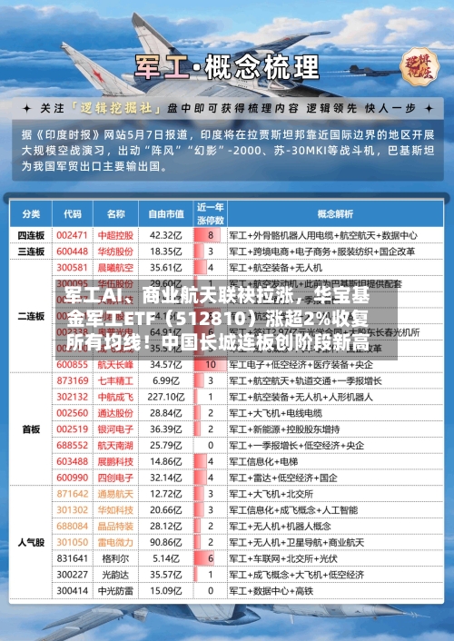 军工AI、商业航天联袂拉涨	，华宝基金军工ETF（512810）涨超2%收复所有均线！中国长城连板创阶段新高-第2张图片