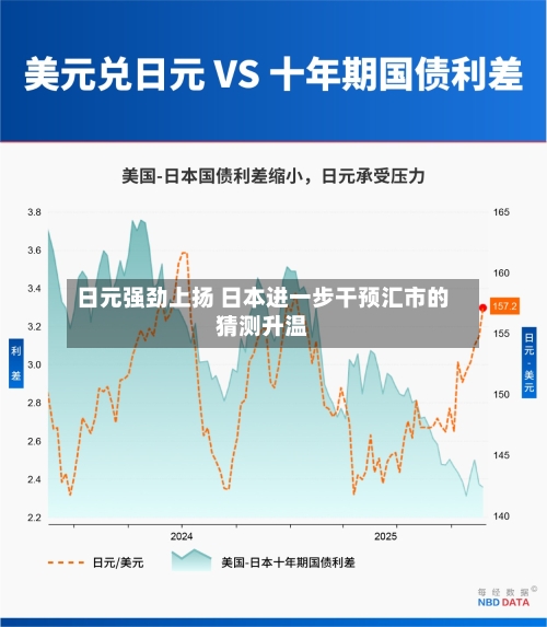日元强劲上扬 日本进一步干预汇市的猜测升温-第1张图片