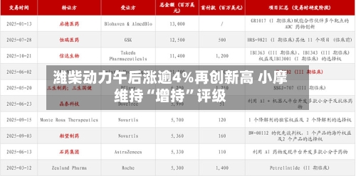 潍柴动力午后涨逾4%再创新高 小摩维持“增持”评级-第1张图片