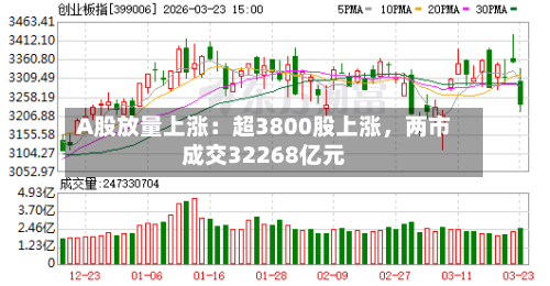 A股放量上涨：超3800股上涨，两市成交32268亿元-第1张图片