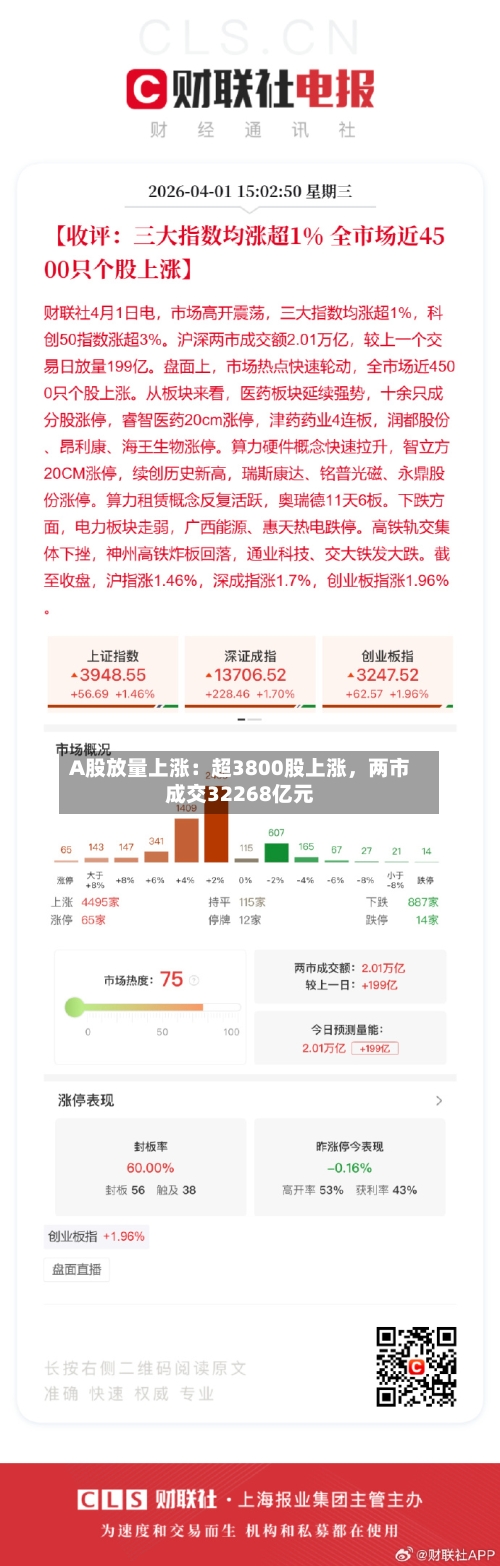 A股放量上涨：超3800股上涨，两市成交32268亿元-第2张图片