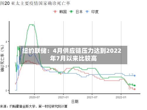 纽约联储：4月供应链压力达到2022年7月以来比较高-第2张图片