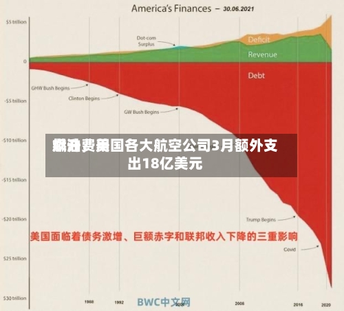 燃油费用飙升，美国各大航空公司3月额外支出18亿美元-第3张图片