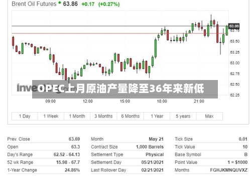 OPEC上月原油产量降至36年来新低-第1张图片