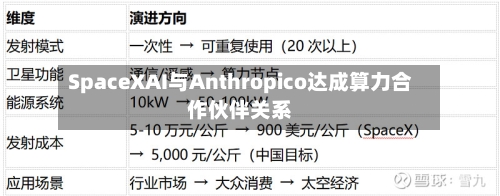 SpaceXAI与Anthropico达成算力合作伙伴关系-第3张图片