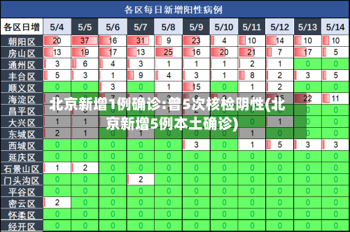 北京新增1例确诊:曾5次核检阴性(北京新增5例本土确诊)-第1张图片