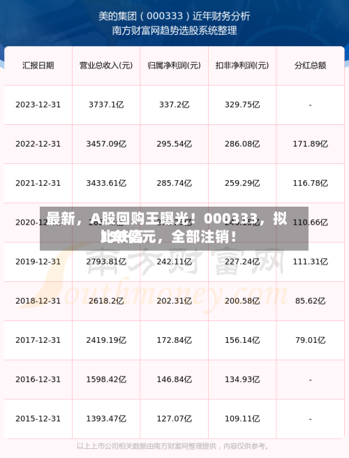 最新，A股回购王曝光！000333，拟比较高130亿元	，全部注销！-第1张图片