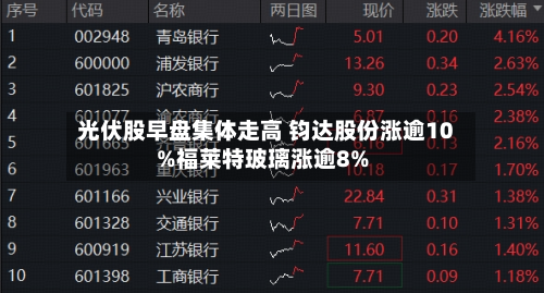 光伏股早盘集体走高 钧达股份涨逾10%福莱特玻璃涨逾8%-第1张图片