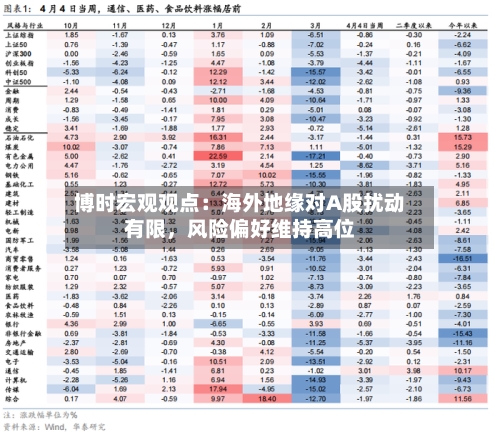 博时宏观观点：海外地缘对A股扰动有限	，风险偏好维持高位-第1张图片