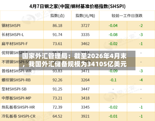 国家外汇管理局：截至2026年4月末，我国外汇储备规模为34105亿美元-第2张图片
