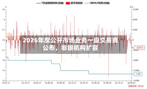 2026年度公开市场业务一级交易商公布	，非银机构扩容-第2张图片