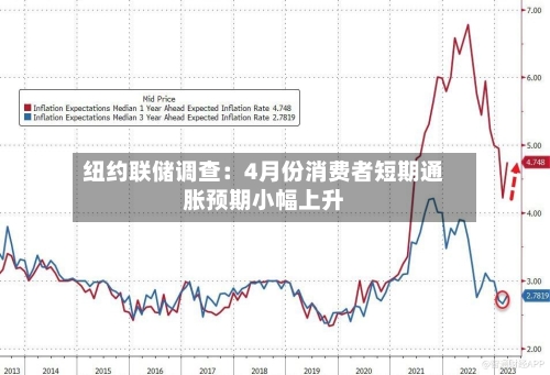 纽约联储调查：4月份消费者短期通胀预期小幅上升-第1张图片