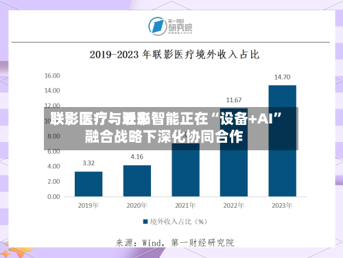 联影医疗：近来联影医疗与联影智能正在“设备+AI	”融合战略下深化协同合作-第2张图片