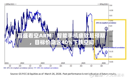 高盛看空ARM：智能手机疲软超预期，目标价隐含40%下跌空间-第1张图片
